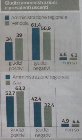 Sondaggi Regionali da parte de L'Ipsos. Giudizi dei cittadini sulle amministrazioni passate in Veneto e Puglia