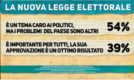 Sondaggio Renzi (Ipsos)- il 54% degli italiani non ritiene che la legge elettorale sia una priorità del Paese ma è solamente un tema caro alla classe politica. Solamente il 39% giudica la recente approvazione dell'Italicum come un ottimo risultato