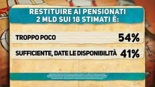 Sondaggio Di Martedì: troppo pochi i rimborsi delle pensioni da parte del Governo