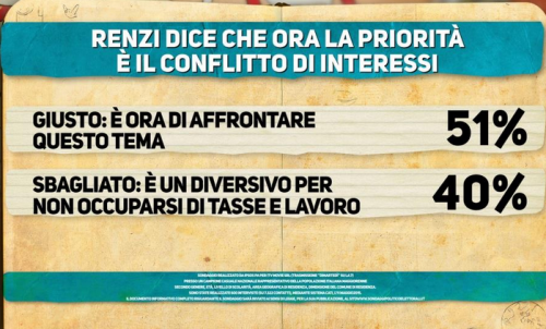Il cartello del Sondaggio Ipsos mostra come il 51% sia d'accordo con Renzi. E' giusto affrontare il conflitto d'interessi