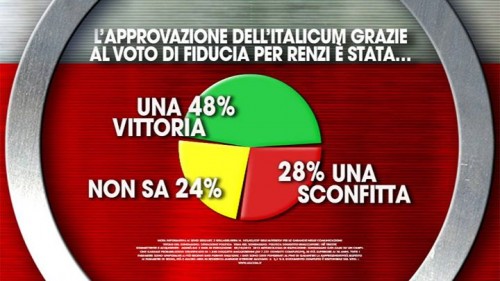 Sondaggio Ixè: per il 48% degli italiani l'approvazione dell'Italicum al voto di fiducia è una vittoria per Renzi