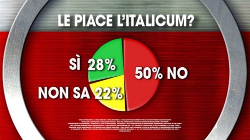 Sondaggio Ixè: un italiano su due dichiara di non gradire l'Italicum