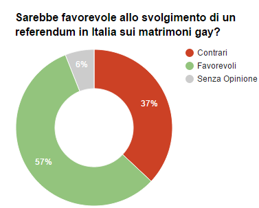 Sondaggio Piepoli: il grafico mostra come l'italiani siano favorevoli ad un referendum sui matrimoni gay