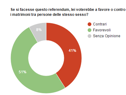 Sondaggio Piepoli: in un'eventuale referendum, il 51% degli italiani sarebbe favorevole ai matrimoni tra persone dello stesso sesso