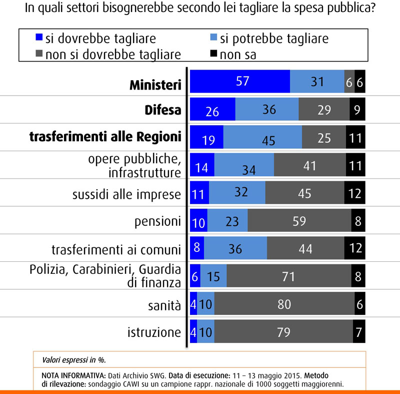 Sondaggio Swg sulla spesa pubblica: italiani più propensi a tagliare Ministeri, Difesa e Regioni, ma contrari a tagli a sanità e istruzione