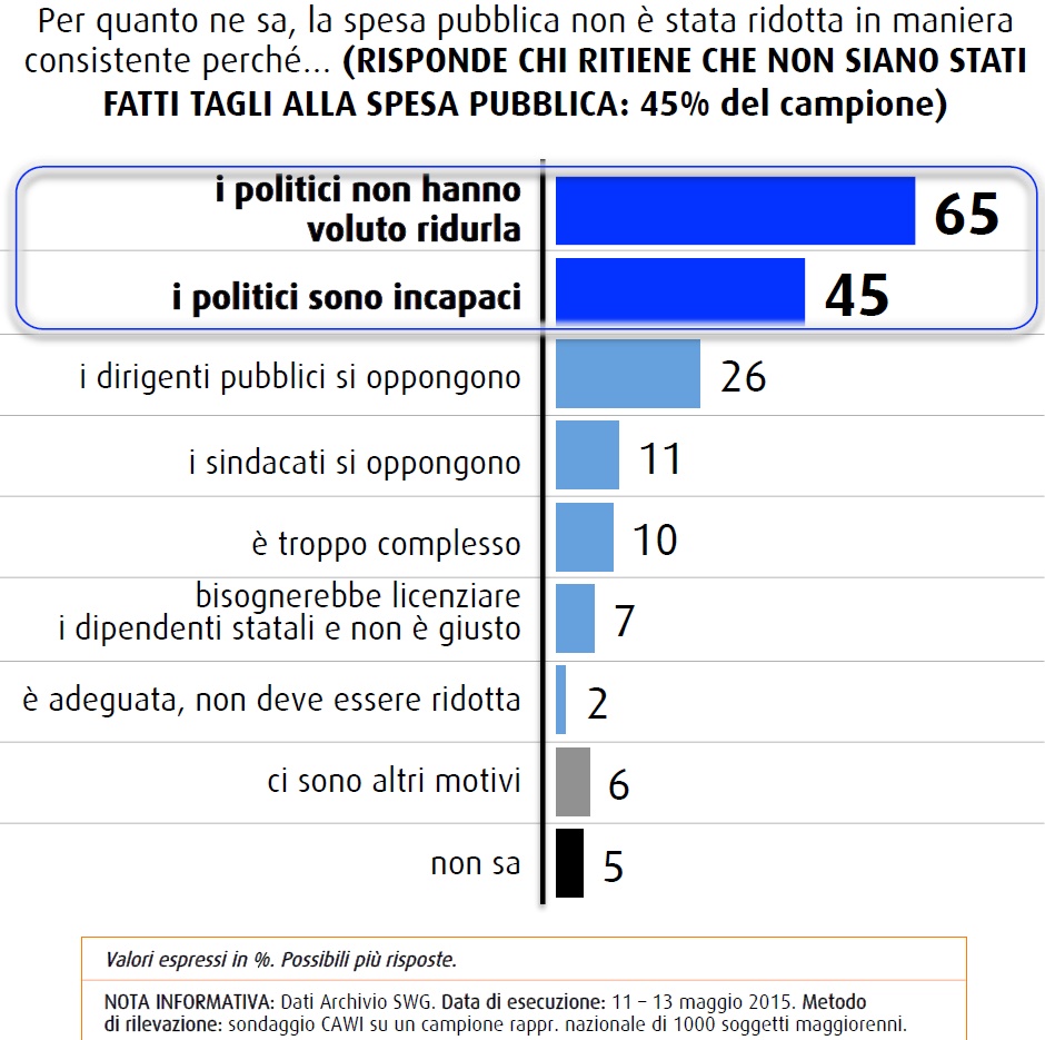 Sondaggio Swg sulla spesa pubblica: i tagli non si fanno a causa dei politici, secondo gli italiani