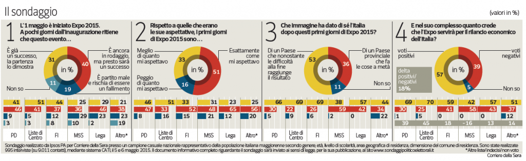 sondaggi Expo: una serie di torte mostrano le opinioni degli italiani sull'Expo