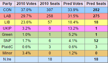 sondaggi gran bretagna: uno schema con percentuali e seggi dei vari partiti