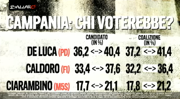 sondaggi regionali: elenco delle percentuali dei candidati principali in Campania, De Luca, Caldoro e il M5S