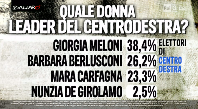 sondaggio Euromedia: percentuali di gradimento di varie leader donna di centrodestra, in ordine dalla più alta alla più bassa