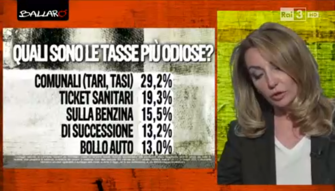 Sondaggi Euromedia: percentuali indicanti la tassa più detestata dagli italiani