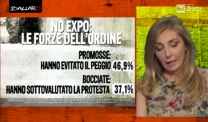 Sondaggi immigrati: il 46,9% delle persone promuove le forze dell'ordine negli scontro con i no EXPO, il 37,1% le boccia