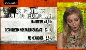 Sondaggi immigrati: il sondaggio Euromedia ha chiesto come ci si comporterebbe davanti a un barcone di migranti, la maggioranza, il 47%, li auterebbe, mentre il 33,1% impedirebbe gli sbarchi, e il 5,5% se ne andrebbe