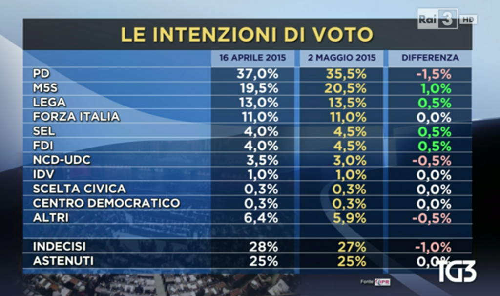 sondaggio IPR intenzioni voto sondaggio M5S