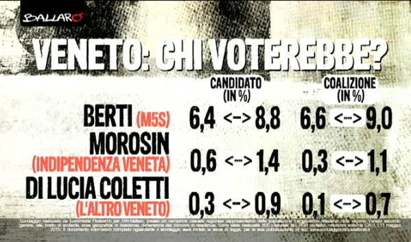 sondaggi regionali: elenco delle percentuali dei candidati minori del Veneto