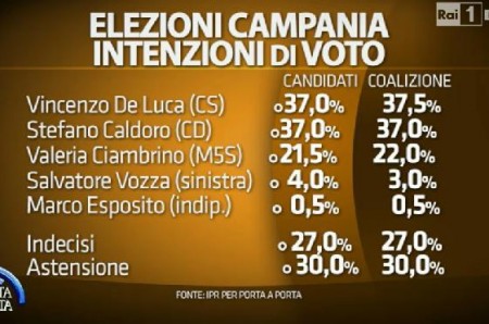 sondaggio campania ipr