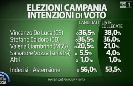 sondaggio campania tecné