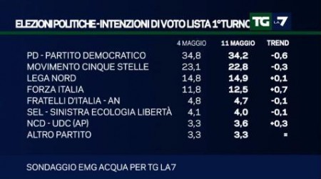 sondaggio emg tg la7 intenzioni di voto ai partiti pd m5s lega forza italia