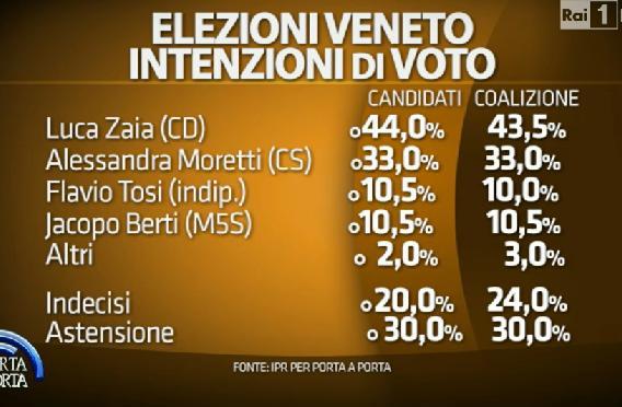 Sondaggi Veneto: elenco delle percentuali di voto dei candidati governatori e delle coalizioni in Veneto per IPR