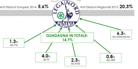 Analisi elettorale Liguria: il grafico mostra il boom della Lega Nord