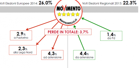Analisi elettorale Liguria: anche il Movimento Cinque Stelle perde consenso