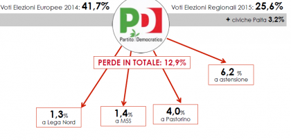 Analisi elettorale Liguria PD: il grafico mostra la flessione del Partito Democratico in Liguria