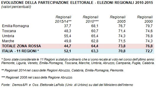 Analisi elezioni regionali (Demos): come è cambiata nelle regioni rosse la partecipazione al voto
