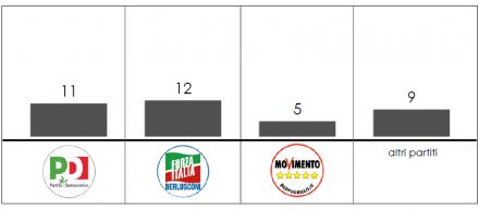 Analisi flussi elettorali Swg in Campania. Il partito più colpito è Forza Italia