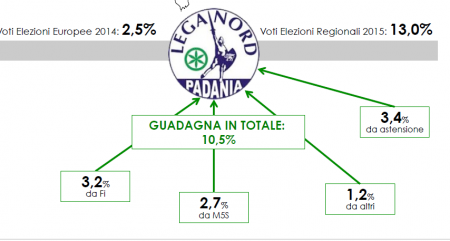 Analisi_Flussi_Elettorali_Swg: La Lega cresce del 10,5% e ruba consensi anche a sinistr