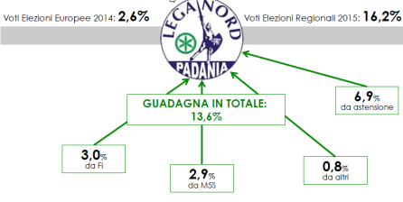 Analisi Flussi Elettorali SWG: in Toscana è boom della Lega. Guadagna il 13,6%