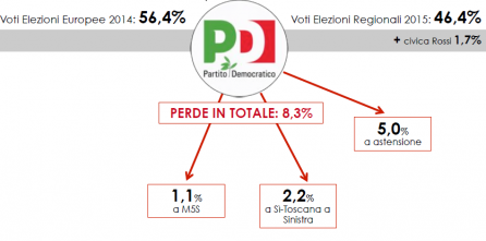 Analisi flussi elettorali SWG: il PD perde l'8,3%.