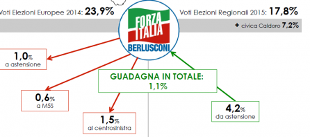 Analisi flussi elettorali SWG Campania: Forza Italia tiene bene grazie alla lista Caldoro