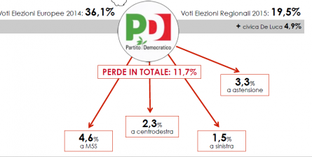 Analisi flussi elettorali SWG Campania: Il Pd perde l'11,7%. Elevato astensionismo