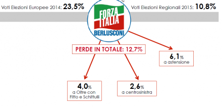 Analisi Flussi elettorali Swg: In Puglia Forza Italia perde il 12,7%