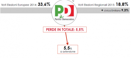 Analisi Flussi elettorali SWG: In Puglia il Pd perde il 5,5%.