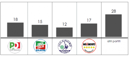 Analisi flussi elettorali Swg: gli astenuti in Umbria colpiscono principalmente i partiti minori