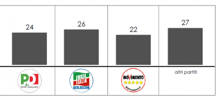 Analisi flussi elettorali Swg: L'astensione in Puglia riguarda il 26% degli elettori di Forza Italia