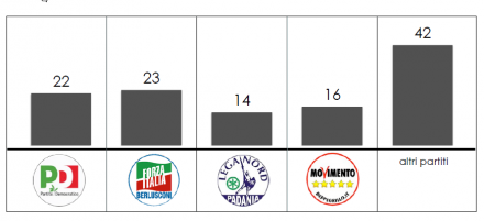 Analisi flussi elettorali SWG: la tabella mostra gli astenuti nella regione Toscana