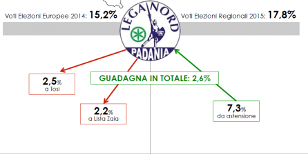 Analisi Flussi elettorali SWG in Veneto: la Lega guadagna il 2,6% ma perde consensi verso la Lista Zaia
