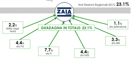 Analisi flussi elettorali SWG Veneto: La Lista Zaia guadagna il 23,1%