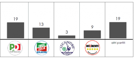 Analisi Flussi elettorali Swg: in veneto 19% degli astenuti sono del Pd