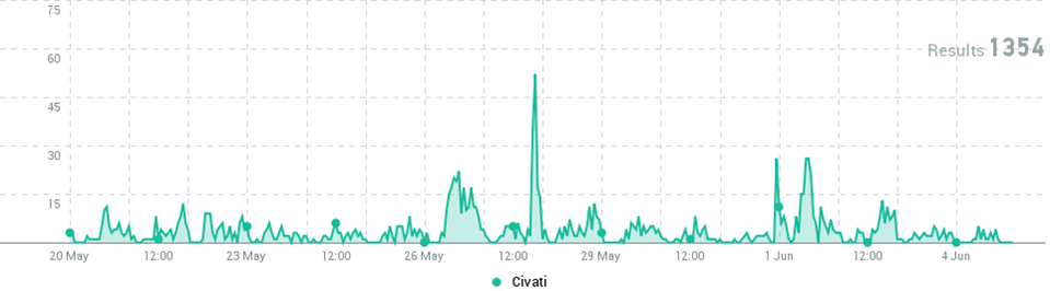 Civati: linea che indica il numero di citazioni di Civati sul web