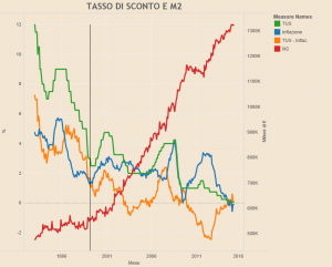 Euro, TUS, inflazione, M2