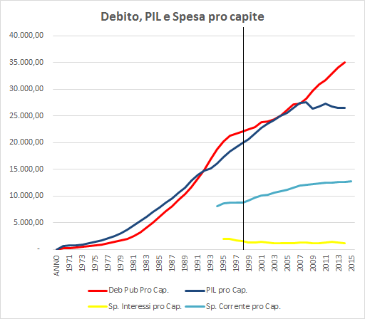 L'Euro non ha strozzato la crescita economica italiana ne ha aggravato la dinamica del debito pubblico.