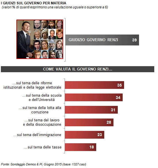 Sondaggio Demos fiducia 2: percentuale di coloro che approvano il governo nelle diverse riforme messe in atto