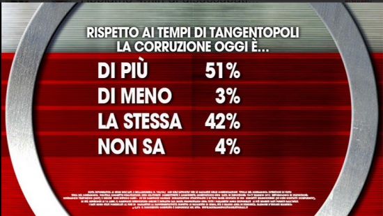 Sondaggio Agorà: per un italiano su due la corruzione è maggiore rispetto ai tempi di Tangentopoli