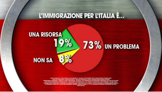 Sondaggio Agorà (Ixè): il grafico a torta mostra come per il 73% degli italiani l'immigrazione sia un problema