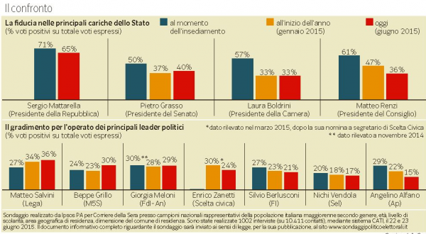 Sondaggio Fiducia Renzi: l'analisi condotta dall'Ipsos e pubblicata dal Corriere evidenzia il momento di difficoltà del Premier che viene raggiunto da Salvini al 36%. I grafici mostrano tre percentuali riguardanti la fiducia: quella d'insediamento, quella d'inizio anno e quella attuale