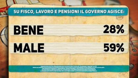 Sondaggio Ipsos per Di Martedì: governo bocciato su fisco, lavoro e pensioni