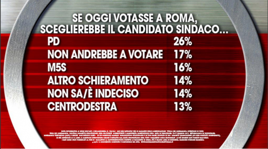 Sondaggio Ixè per Agorà: se oggi si votasse a Roma, il Pd sarebbe in testa con il 26% dei consensi. Il M5S al 16%.